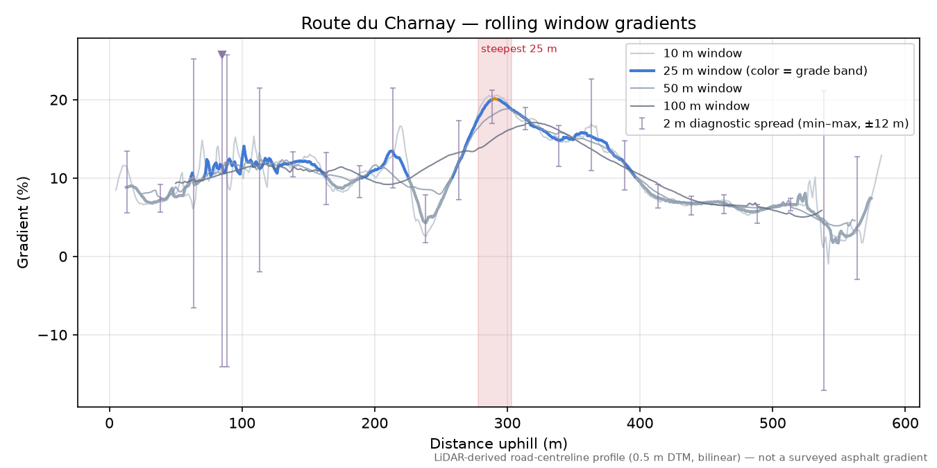 Route du Charnay rolling gradient profile
