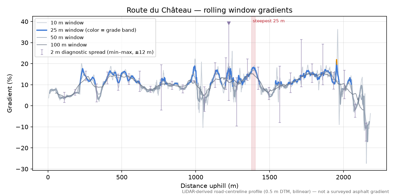 Route du Château rolling gradient profile