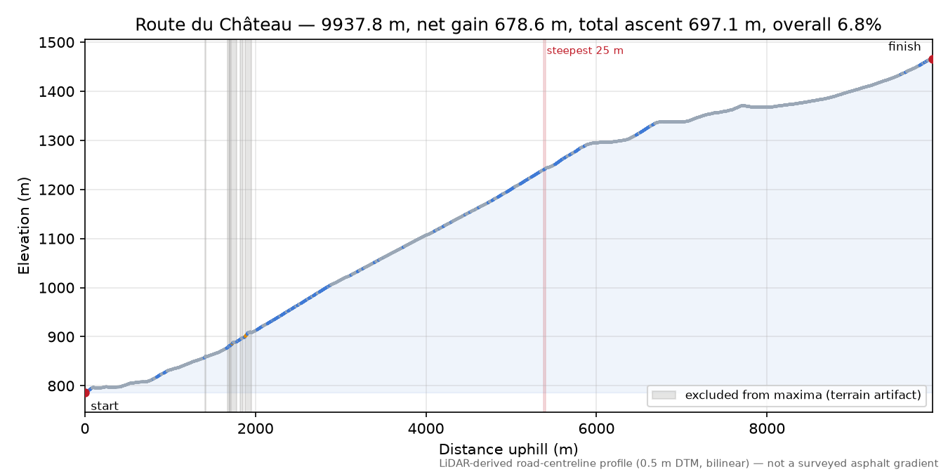 Route du Château elevation profile