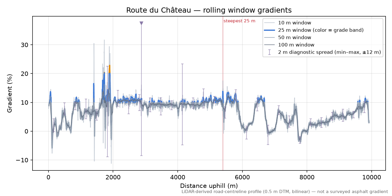 Route du Château rolling gradient profile