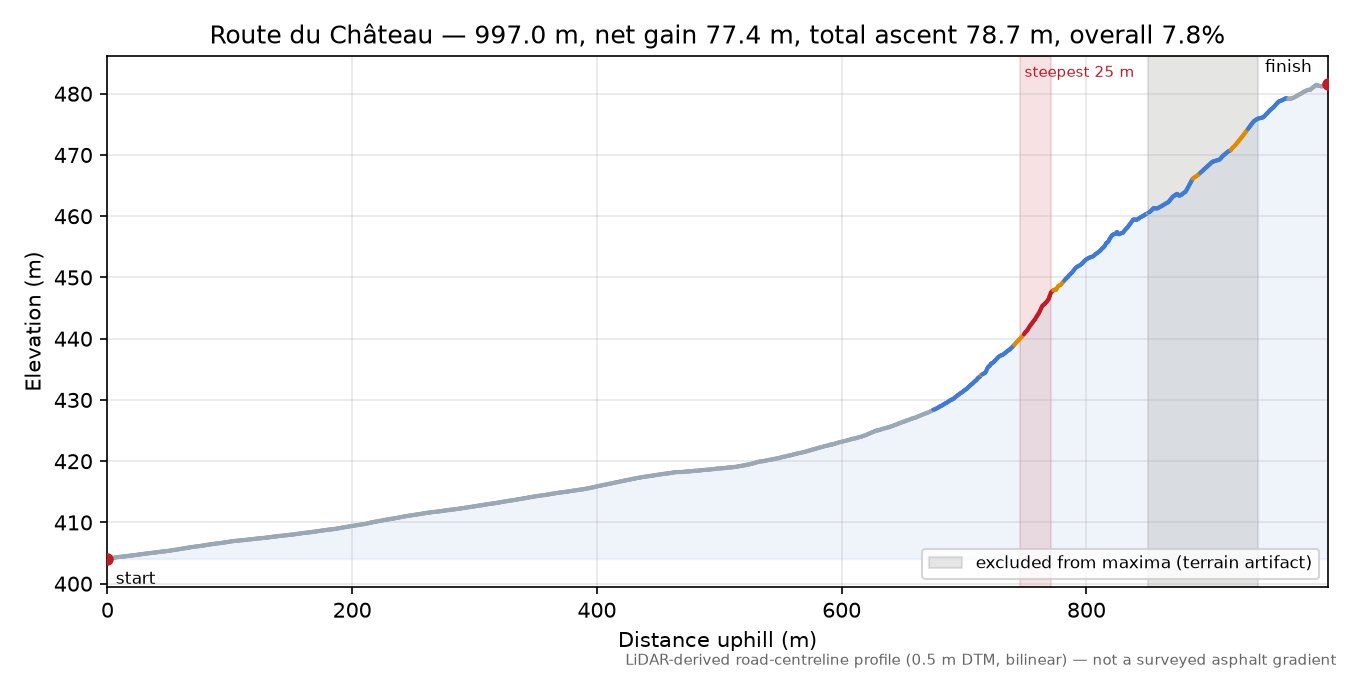 Route du Château elevation profile