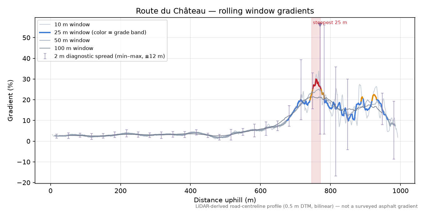 Route du Château rolling gradient profile