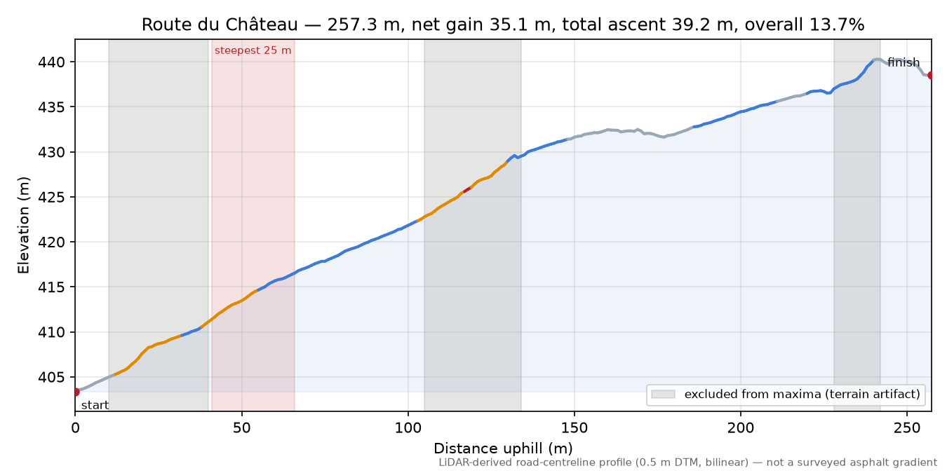 Route du Château elevation profile