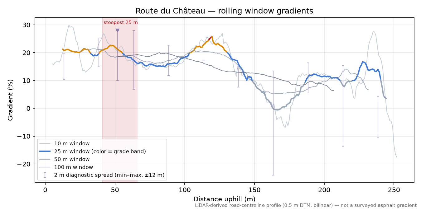 Route du Château rolling gradient profile