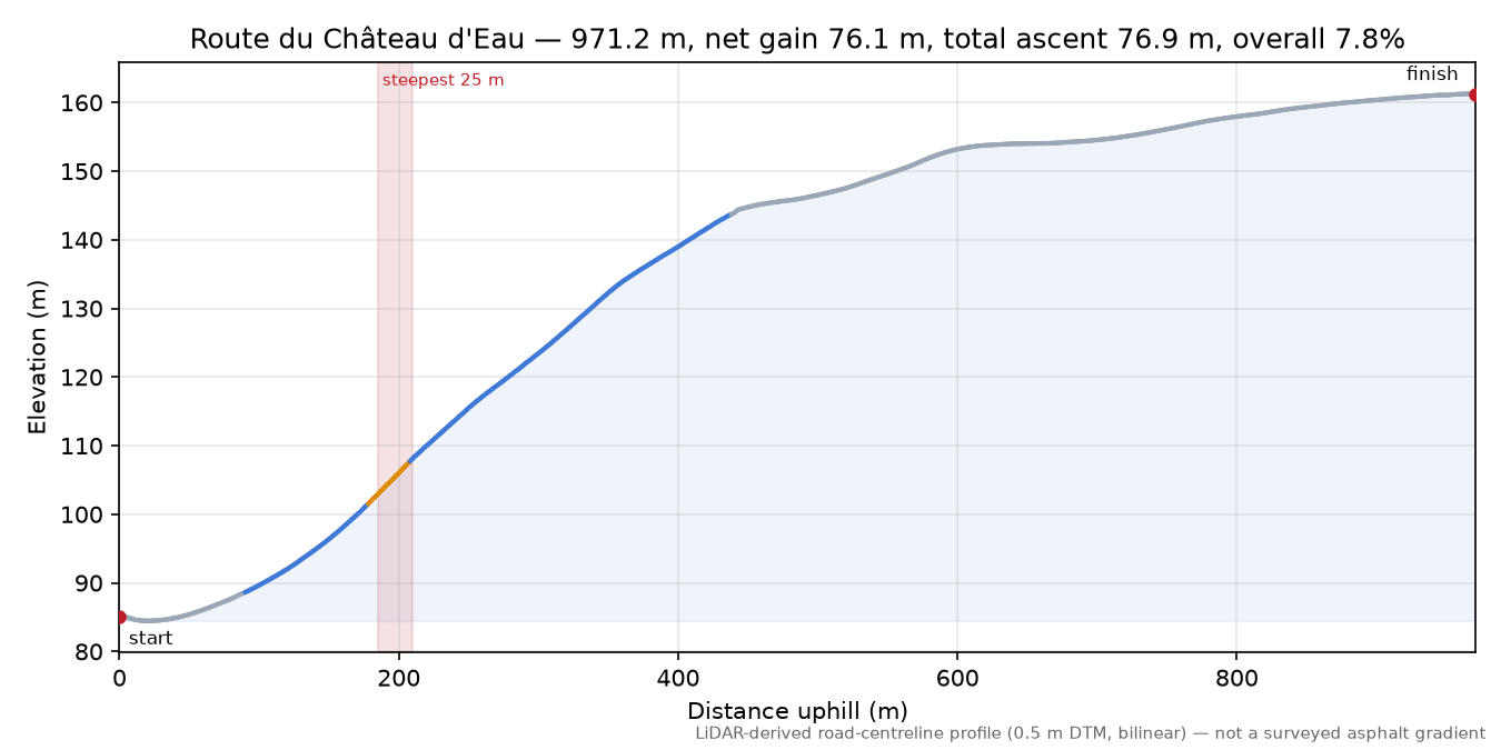 Route du Château d'Eau elevation profile