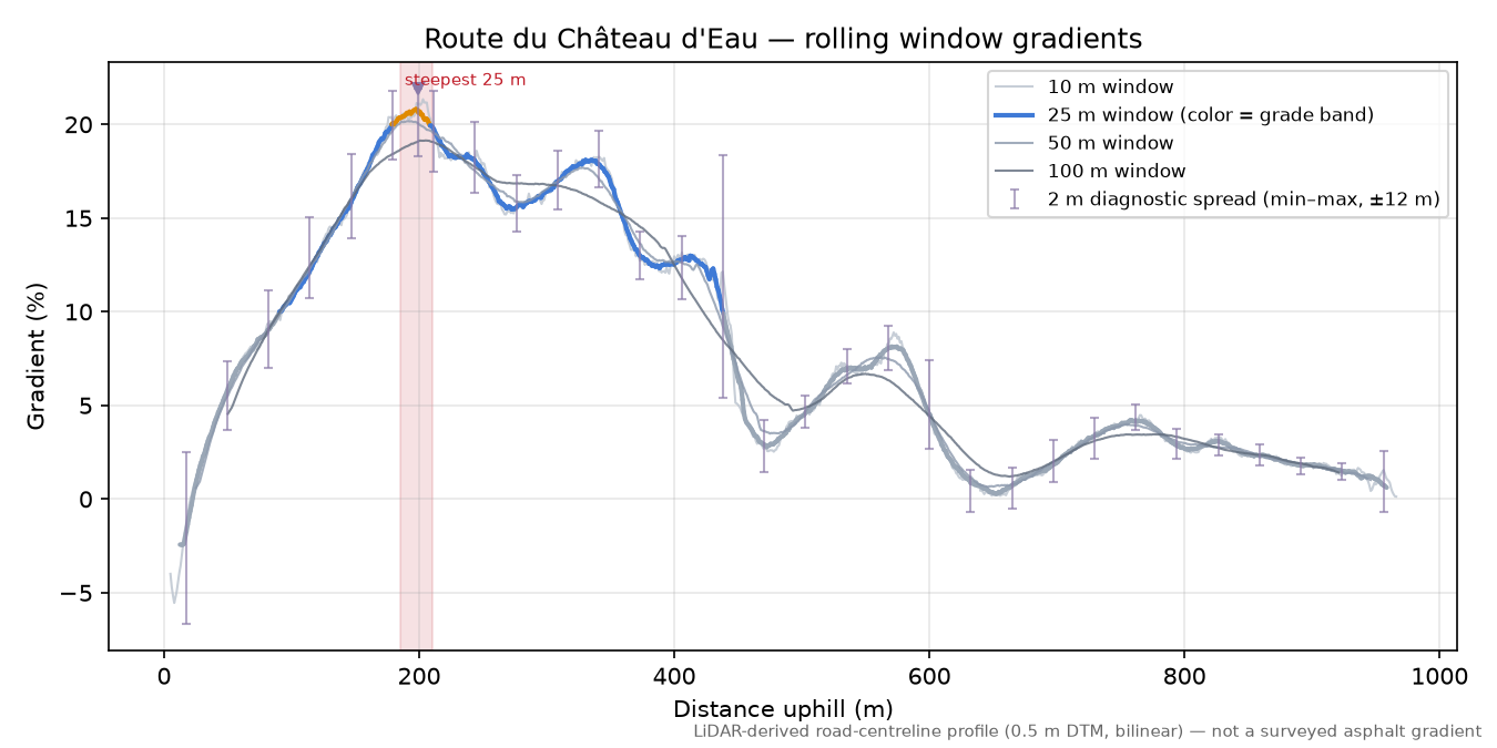 Route du Château d'Eau rolling gradient profile