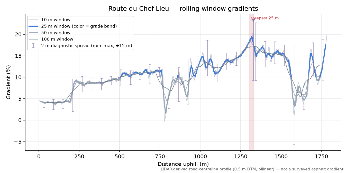 Route du Chef-Lieu rolling gradient profile