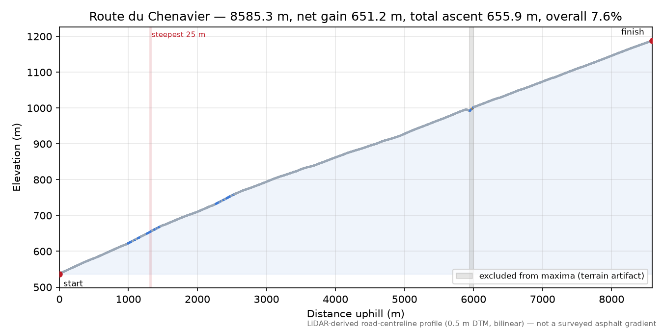 Route du Chenavier elevation profile