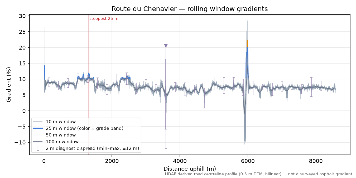 Route du Chenavier rolling gradient profile