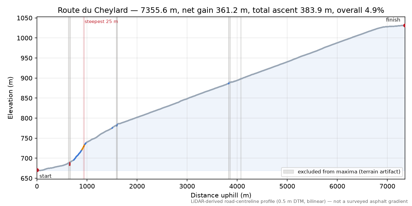 Route du Cheylard elevation profile