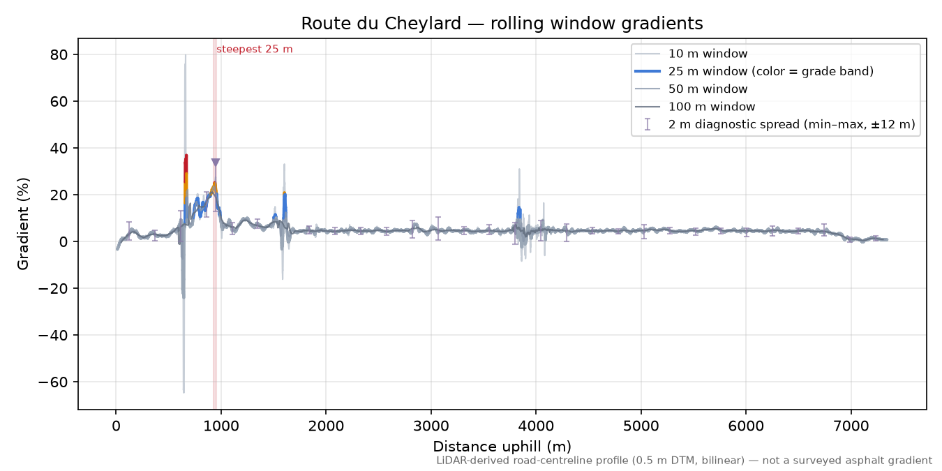 Route du Cheylard rolling gradient profile