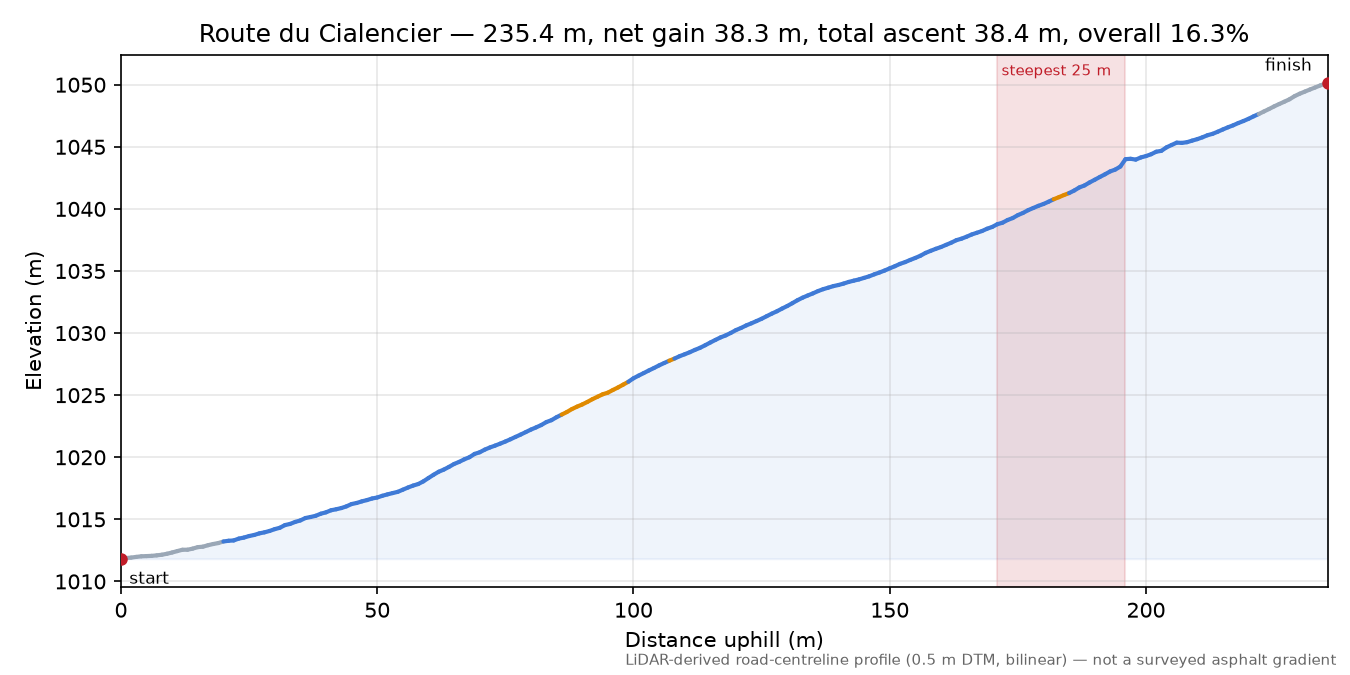 Route du Cialencier elevation profile
