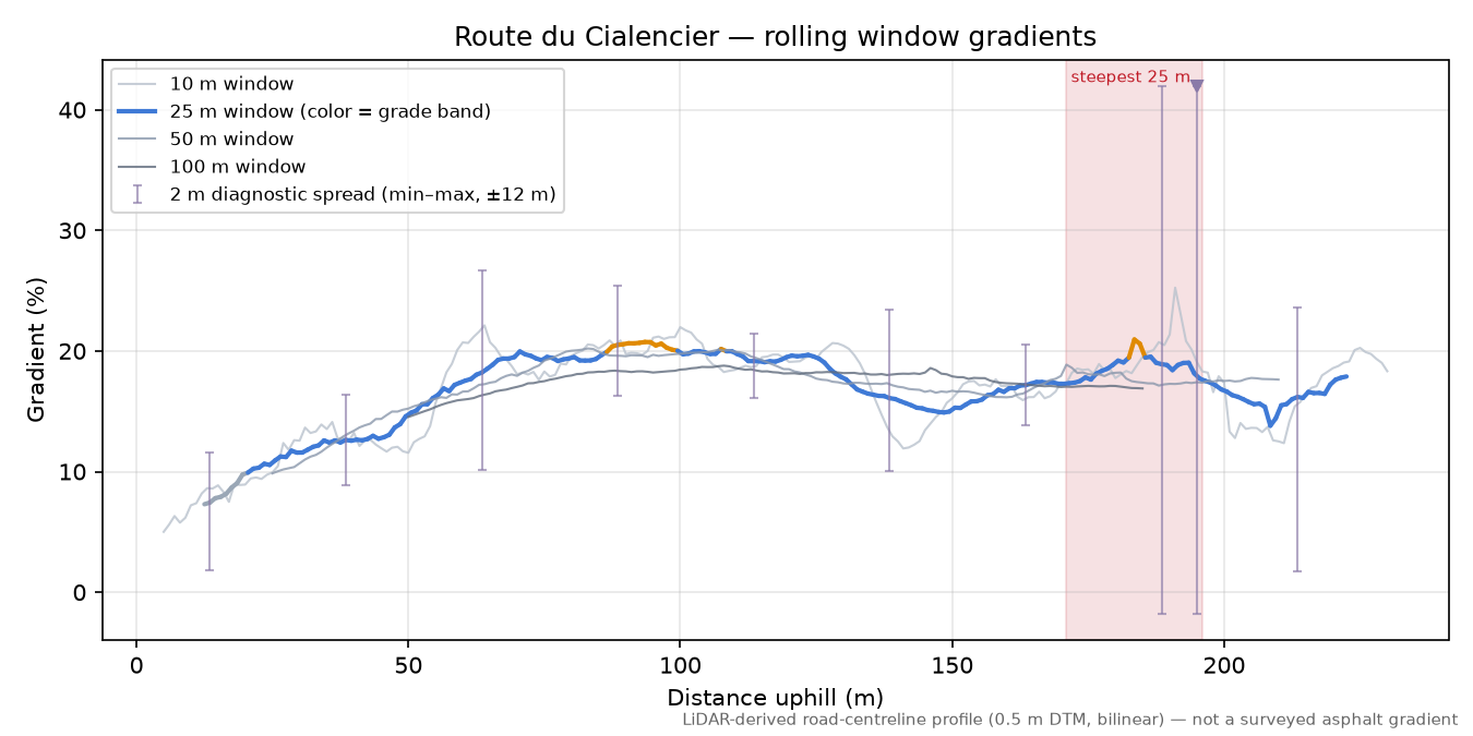 Route du Cialencier rolling gradient profile