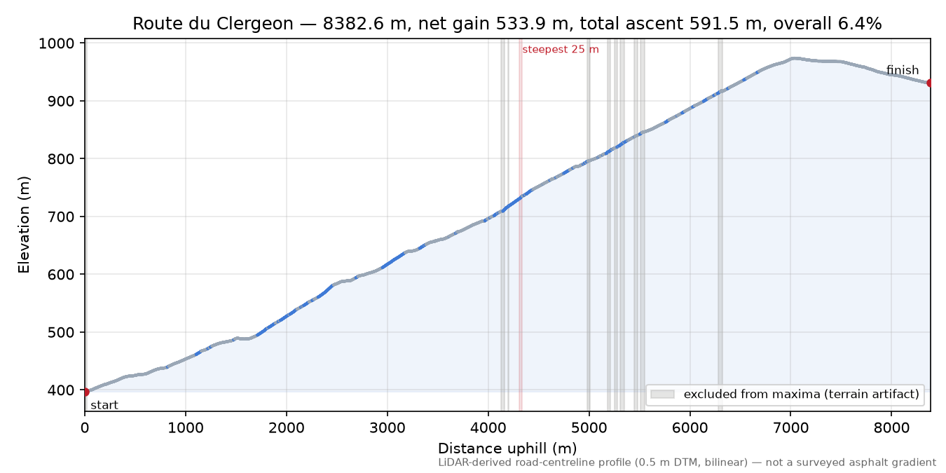 Route du Clergeon elevation profile