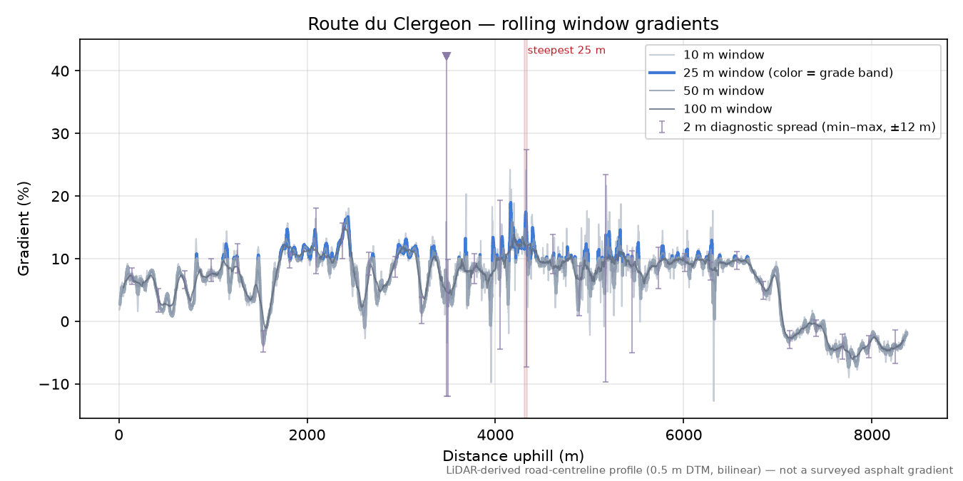 Route du Clergeon rolling gradient profile
