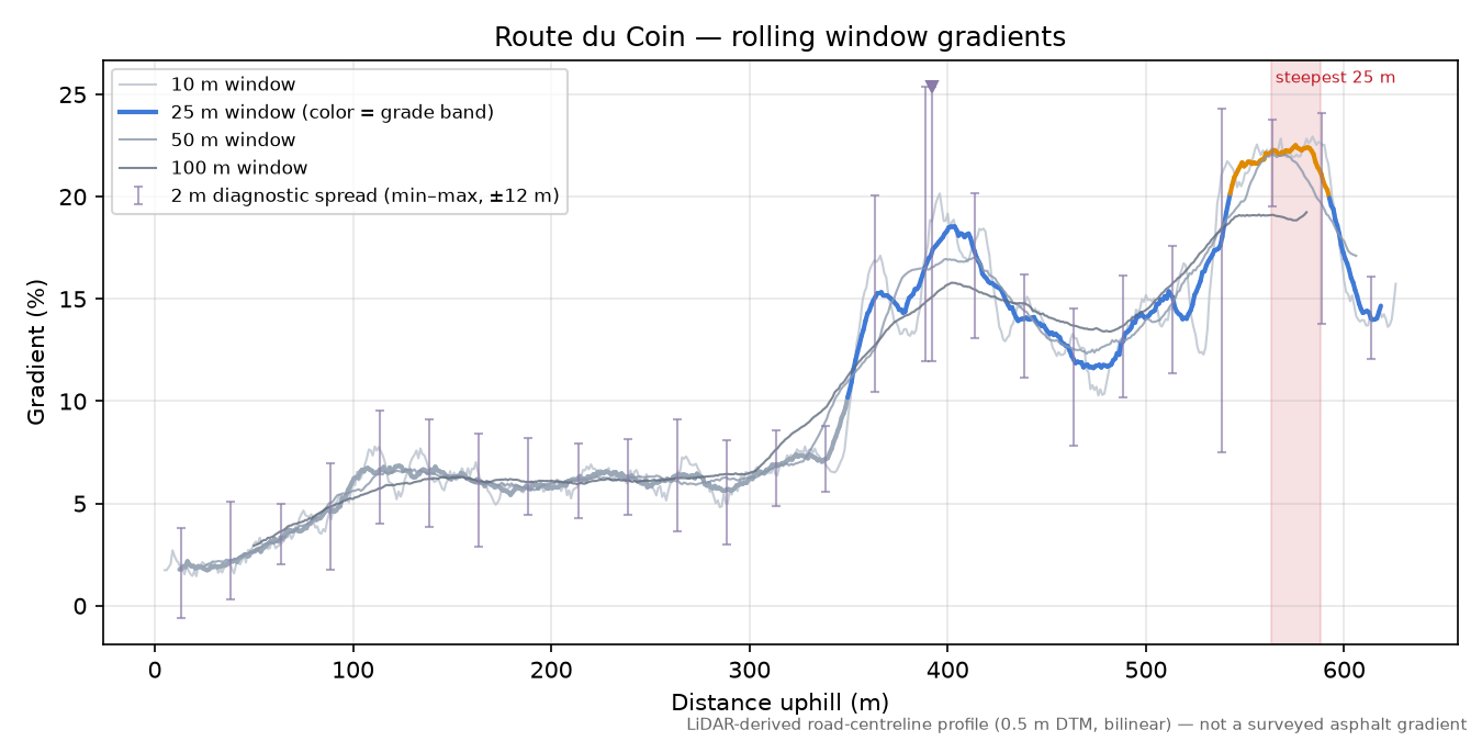 Route du Coin rolling gradient profile