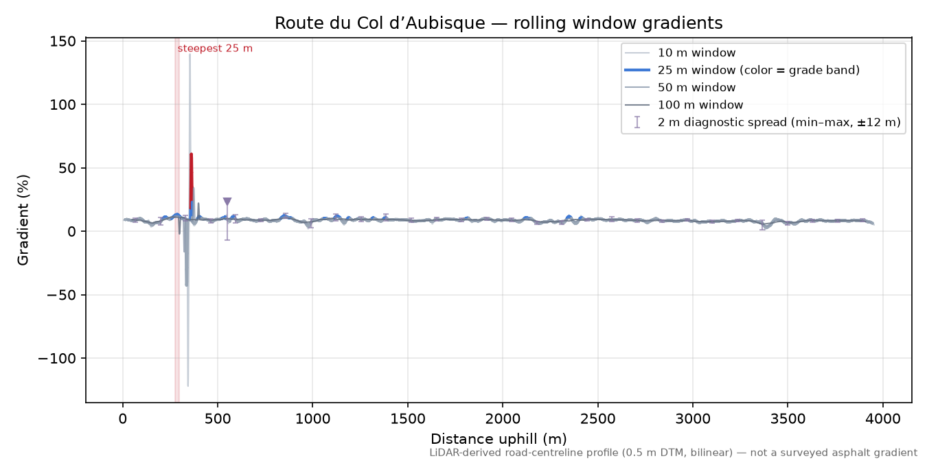 Route du Col d’Aubisque rolling gradient profile
