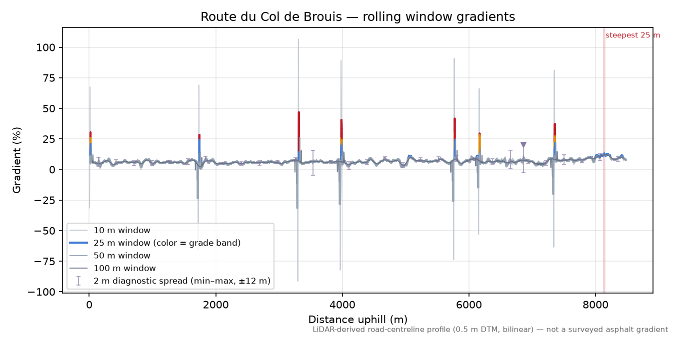 Route du Col de Brouis rolling gradient profile