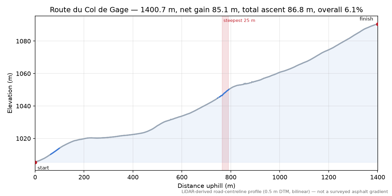Col de Gage elevation profile