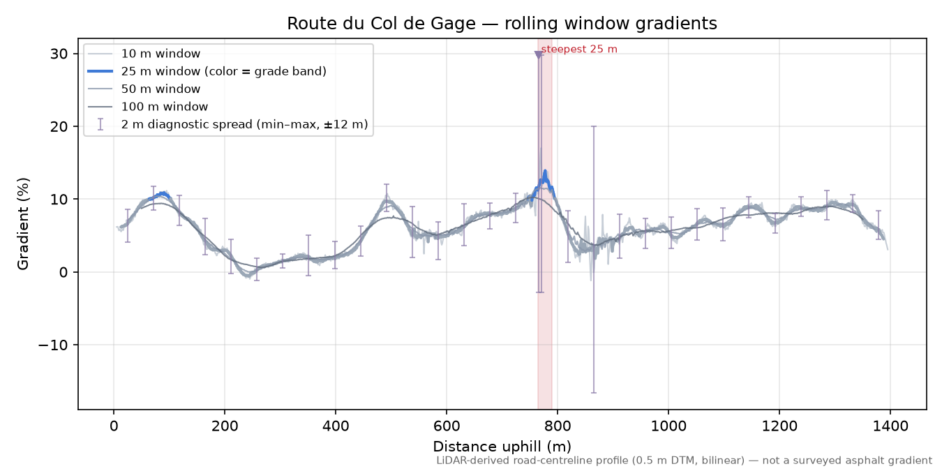 Col de Gage rolling gradient profile