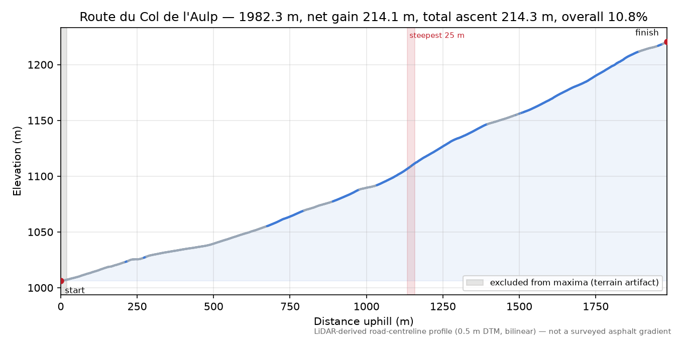 Route du Col de l'Aulp elevation profile