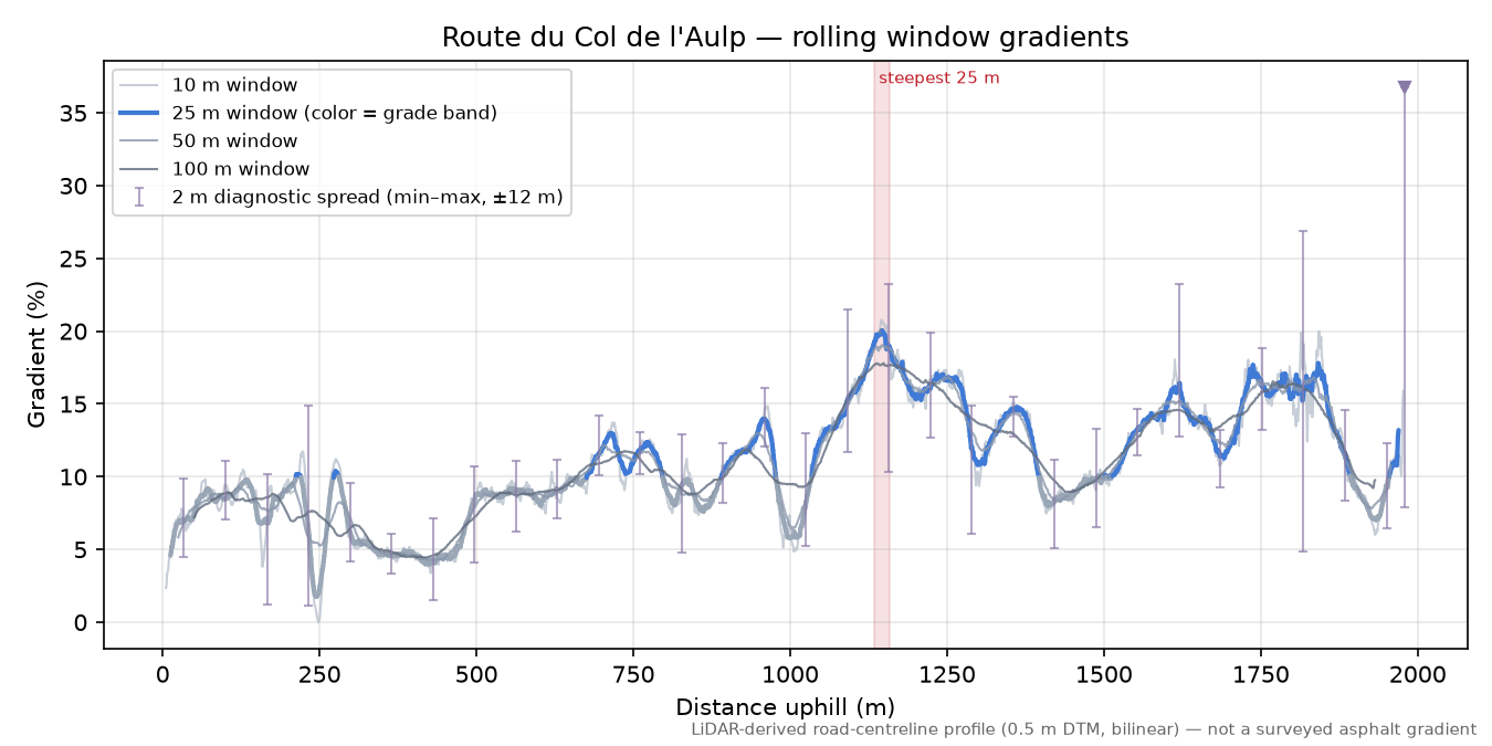 Route du Col de l'Aulp rolling gradient profile