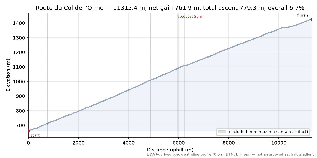 Route du Col de l'Orme elevation profile