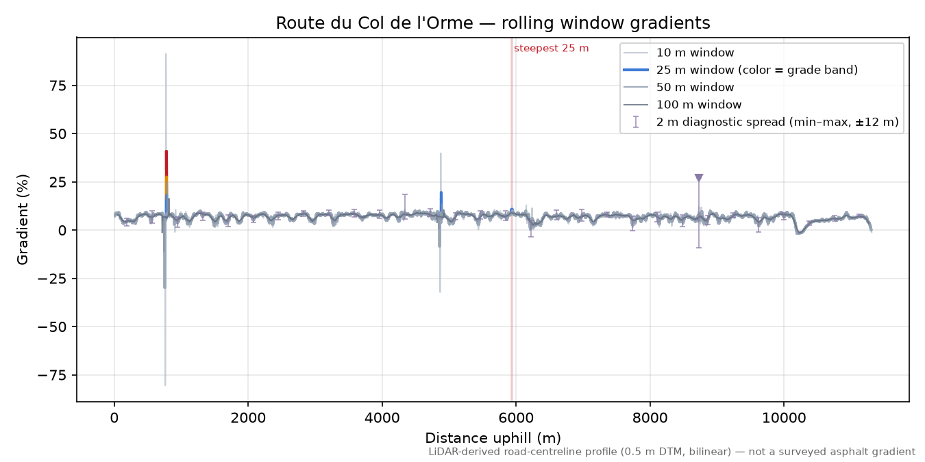 Route du Col de l'Orme rolling gradient profile
