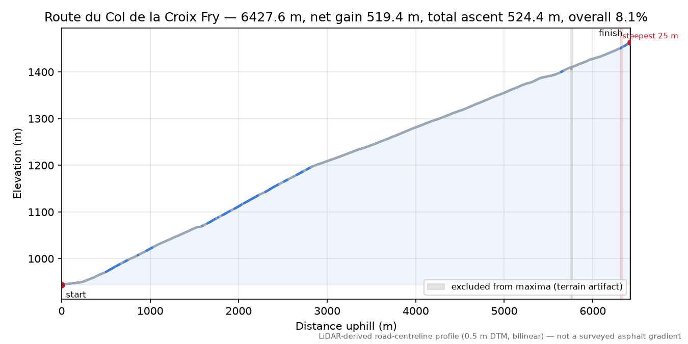 Route du Col de la Croix Fry elevation profile