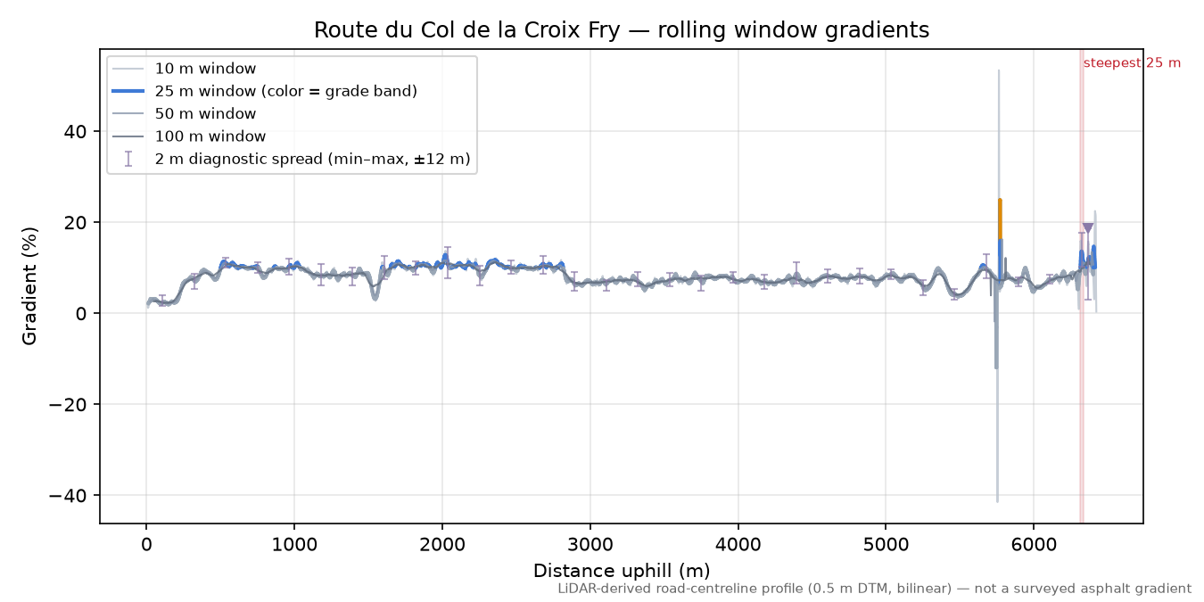 Route du Col de la Croix Fry rolling gradient profile