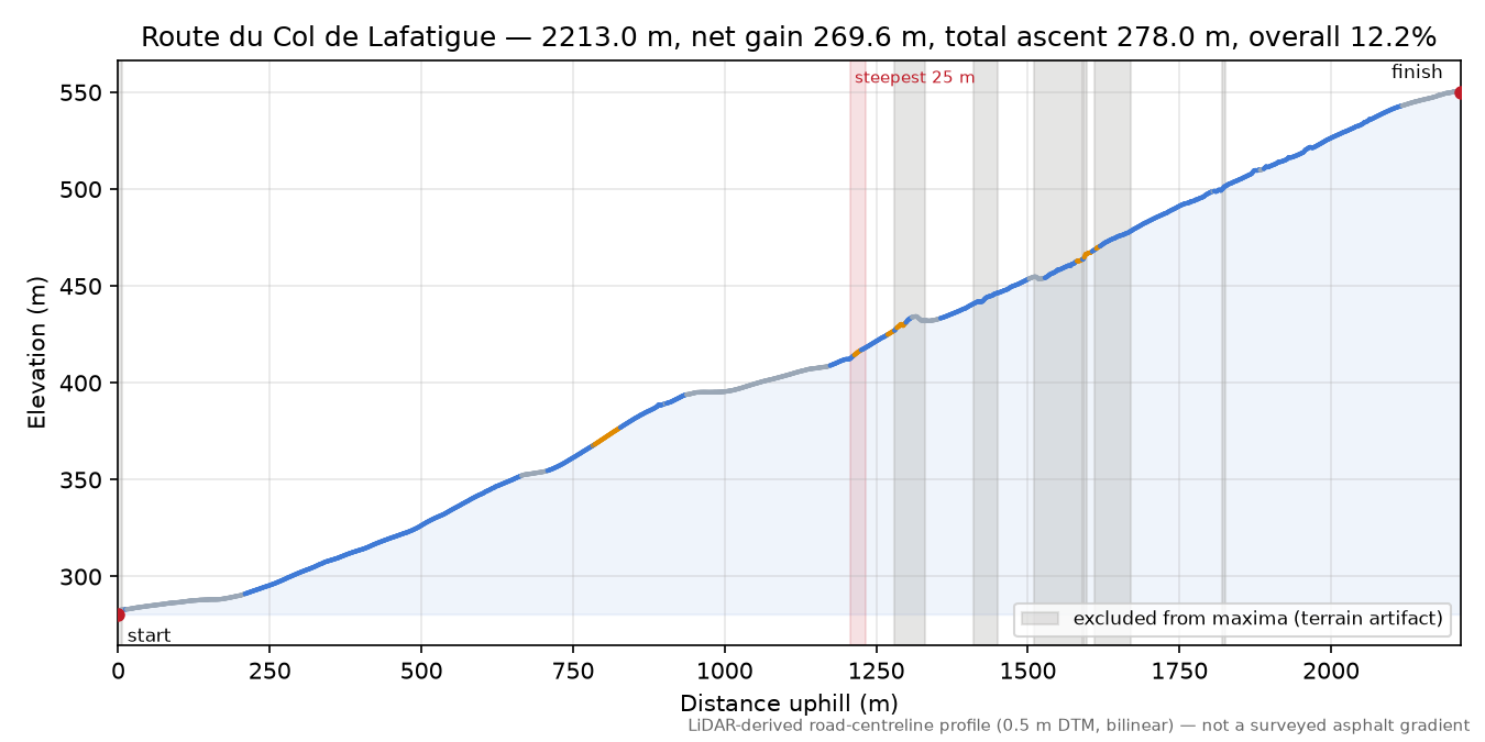 Route du Col de Lafatigue elevation profile