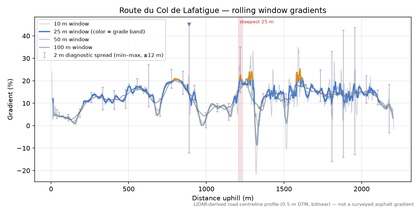 Route du Col de Lafatigue rolling gradient profile