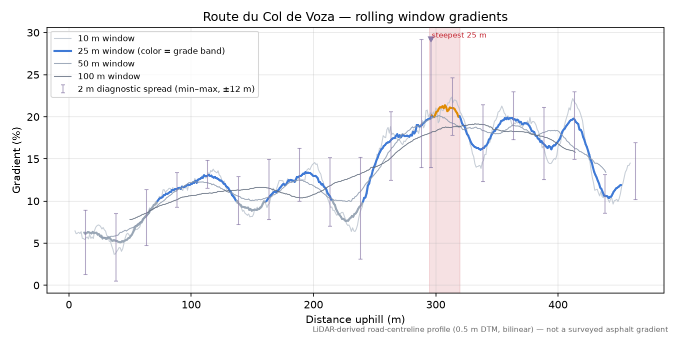 Route du Col de Voza rolling gradient profile