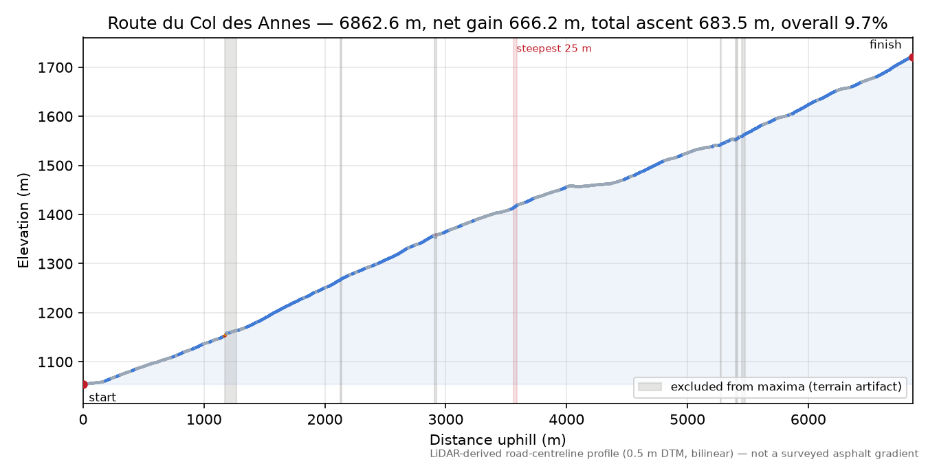 Col des Annes elevation profile