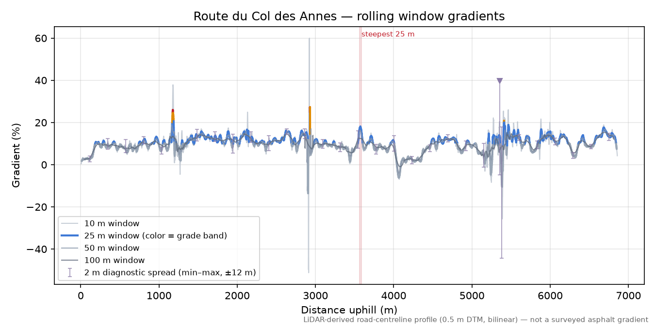 Col des Annes rolling gradient profile
