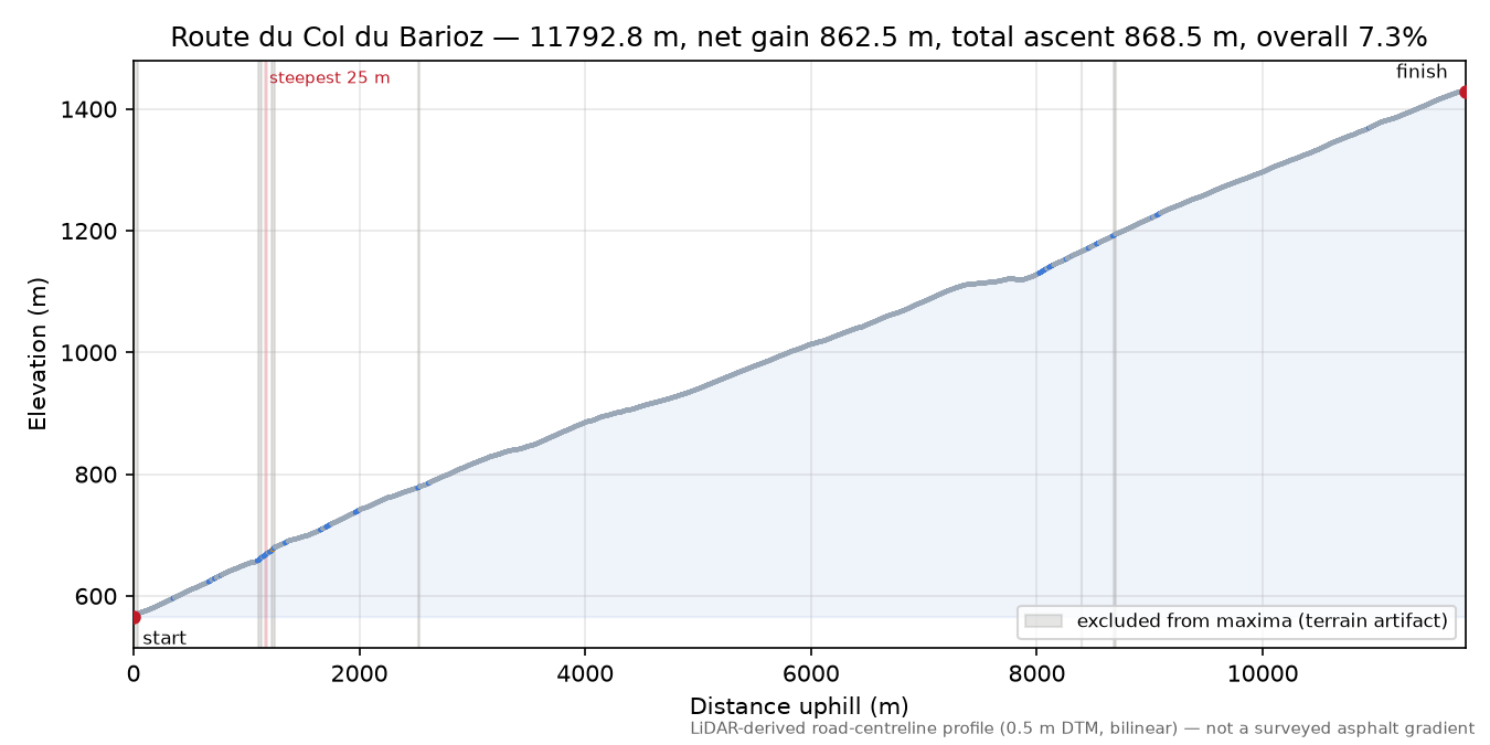 Route du Col du Barioz elevation profile