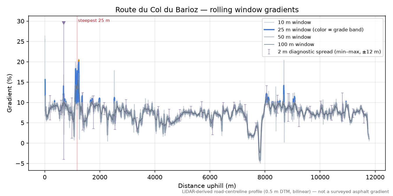 Route du Col du Barioz rolling gradient profile