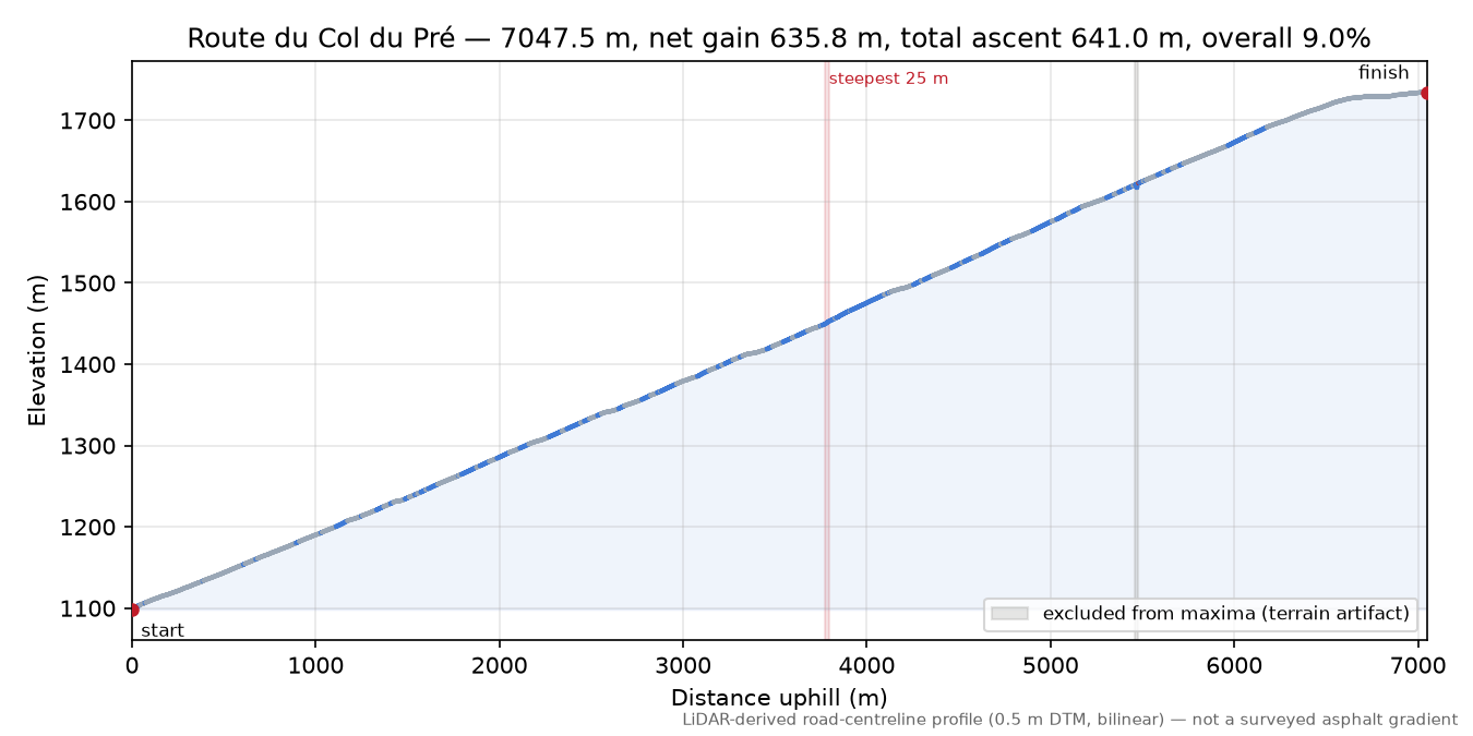 Col du Pré elevation profile
