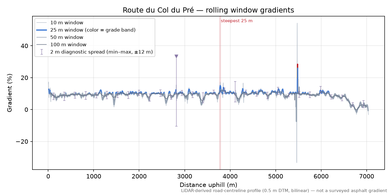 Col du Pré rolling gradient profile