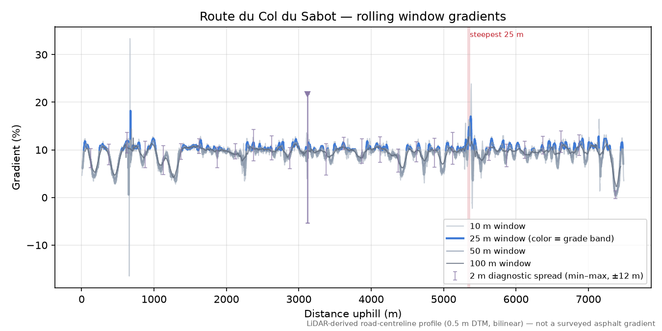 Route du Col du Sabot rolling gradient profile