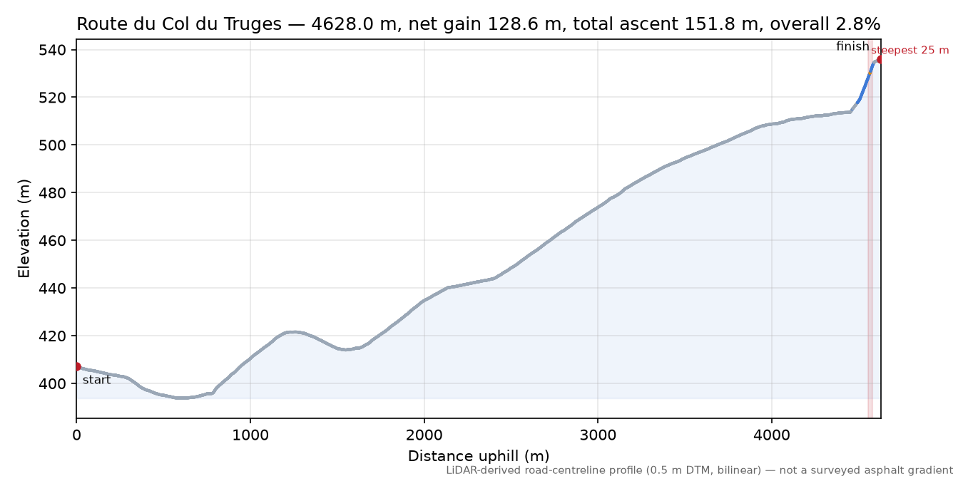 Route du Col du Truges elevation profile