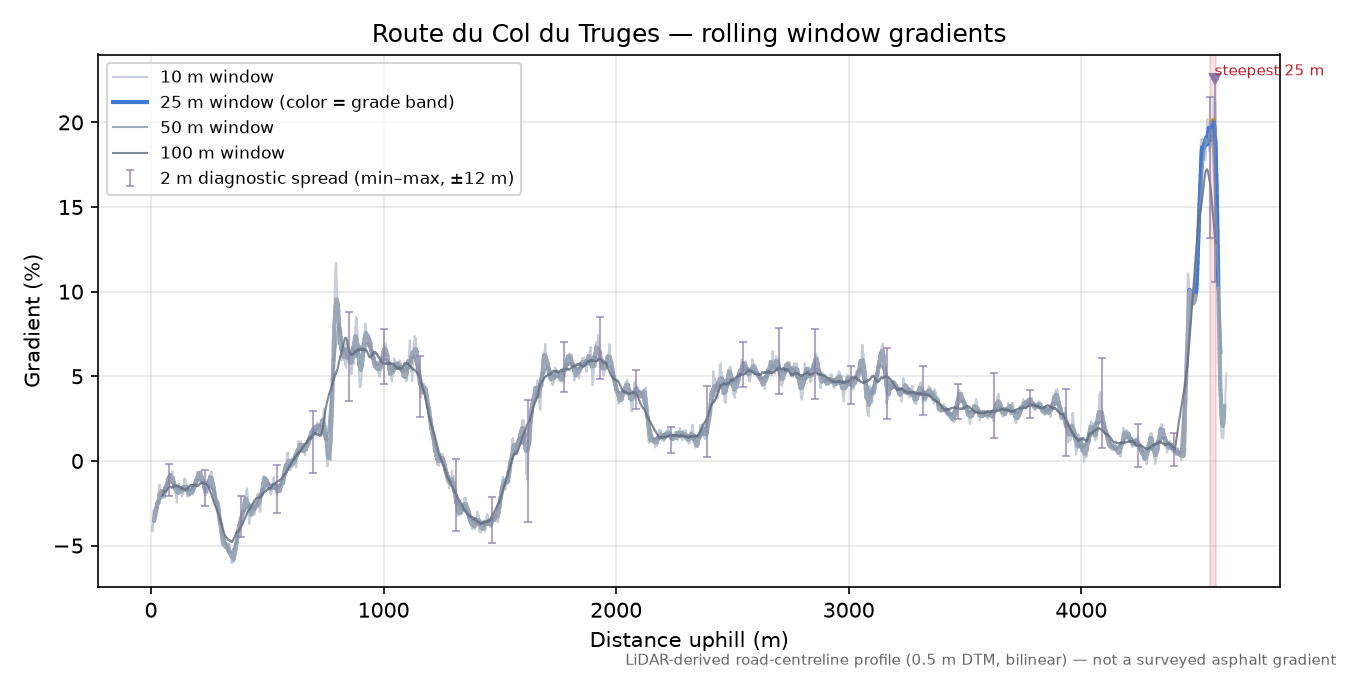 Route du Col du Truges rolling gradient profile