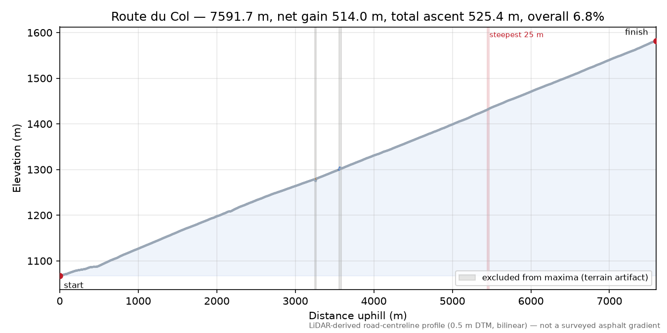 Route du Col elevation profile