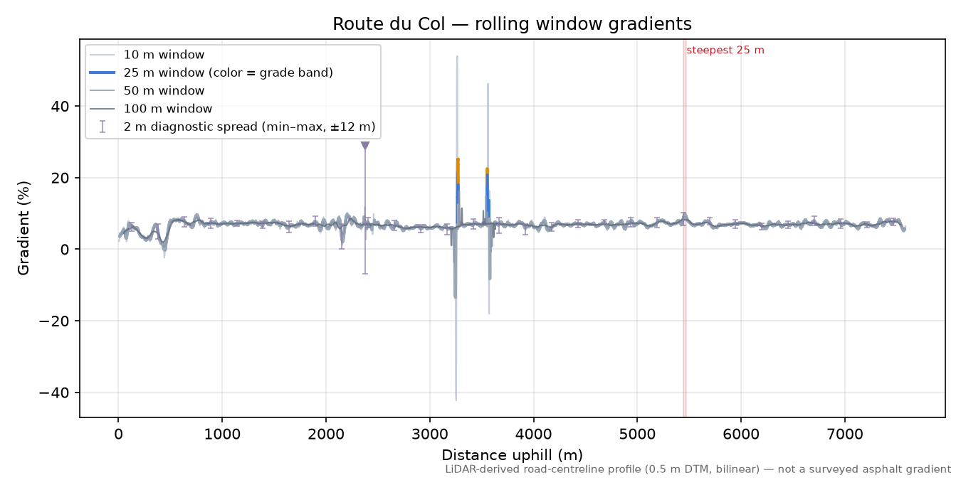 Route du Col rolling gradient profile