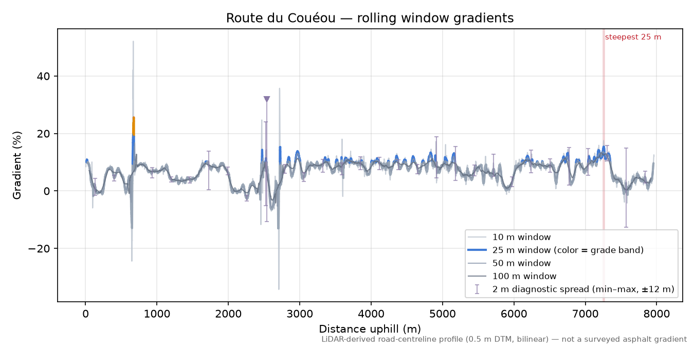 Route du Couéou rolling gradient profile