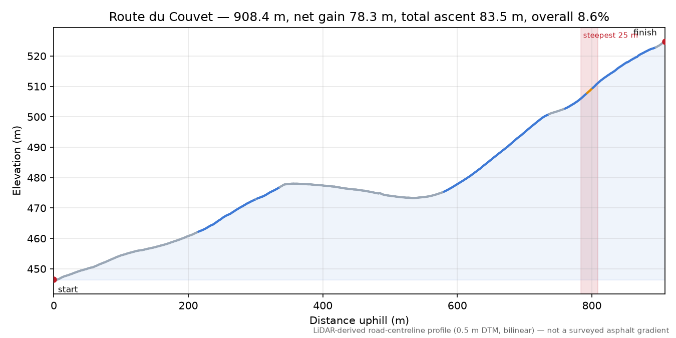 Route du Couvet elevation profile