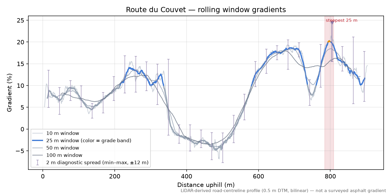 Route du Couvet rolling gradient profile