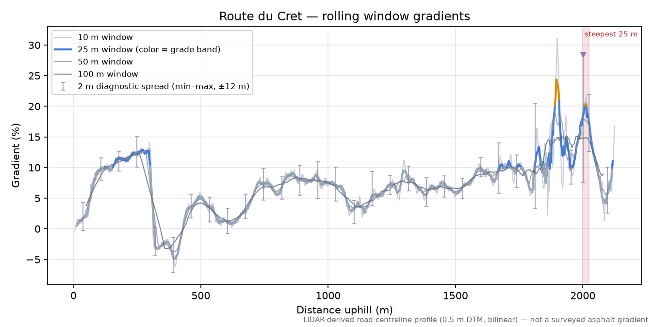 Route du Cret rolling gradient profile