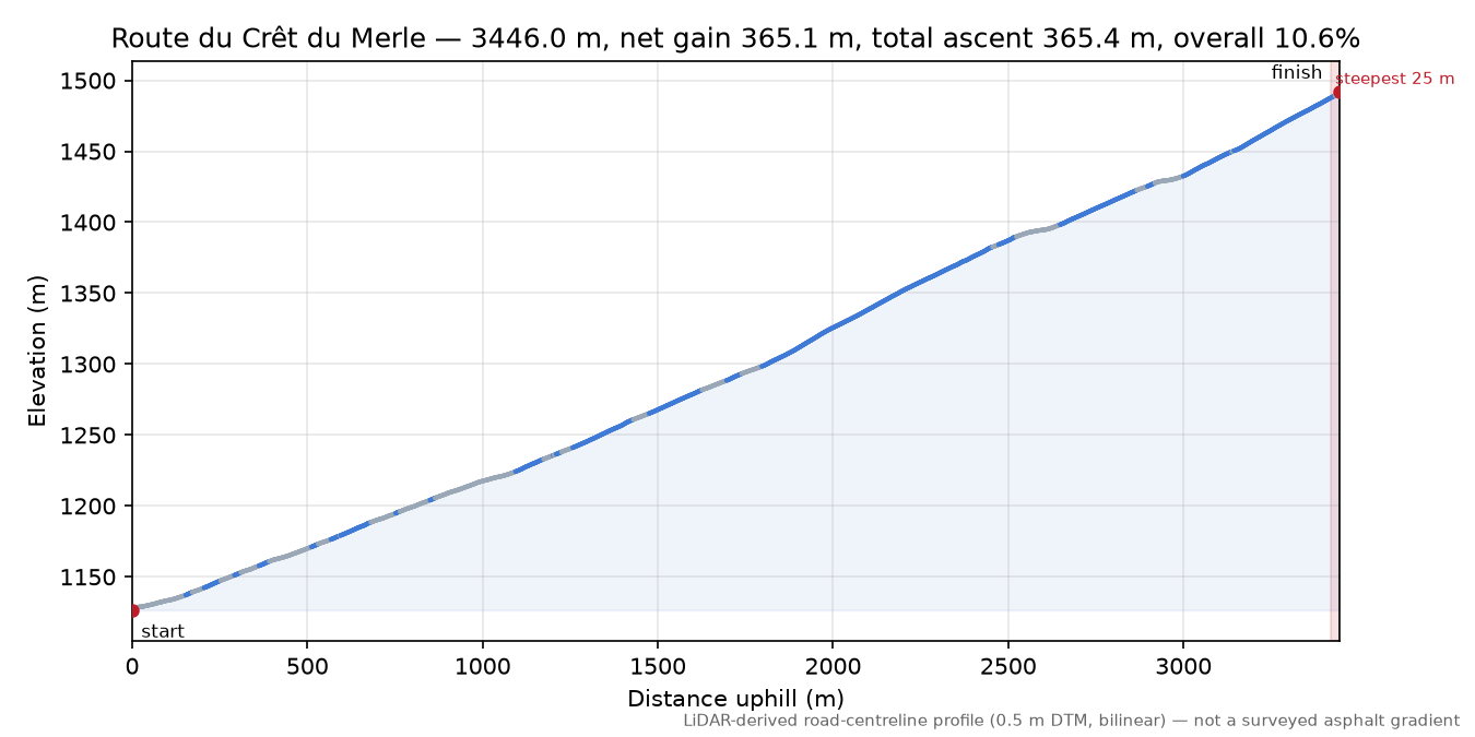 Route du Crêt du Merle elevation profile