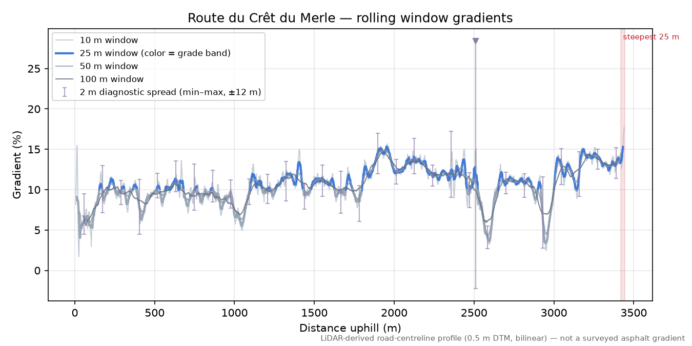 Route du Crêt du Merle rolling gradient profile